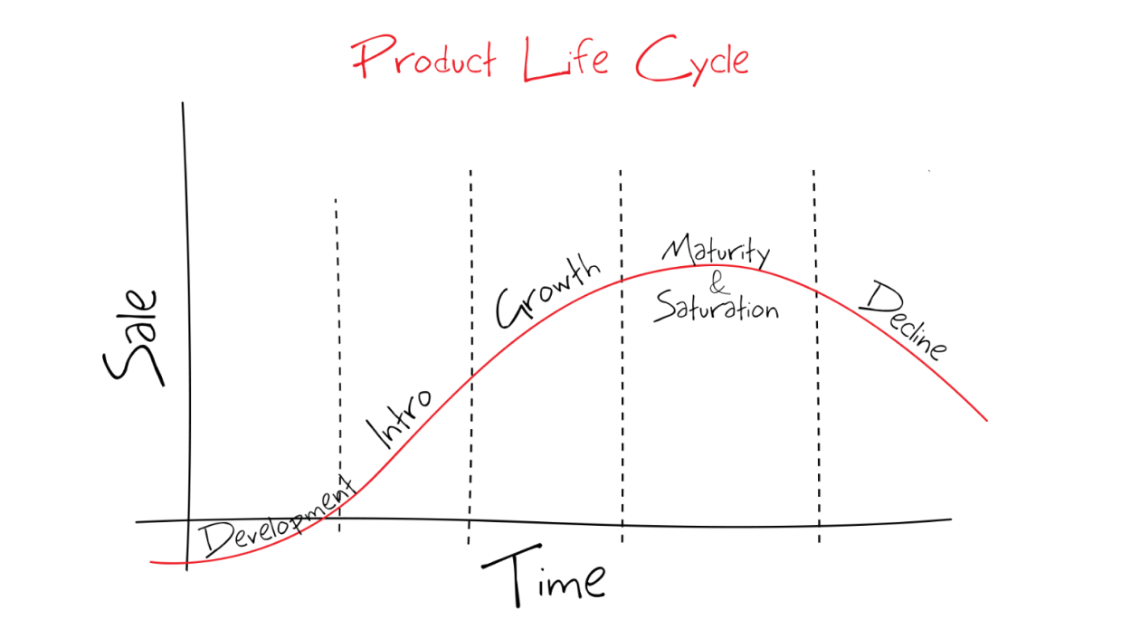 The 6 Stages of the Product Life Cycle [+Examples]